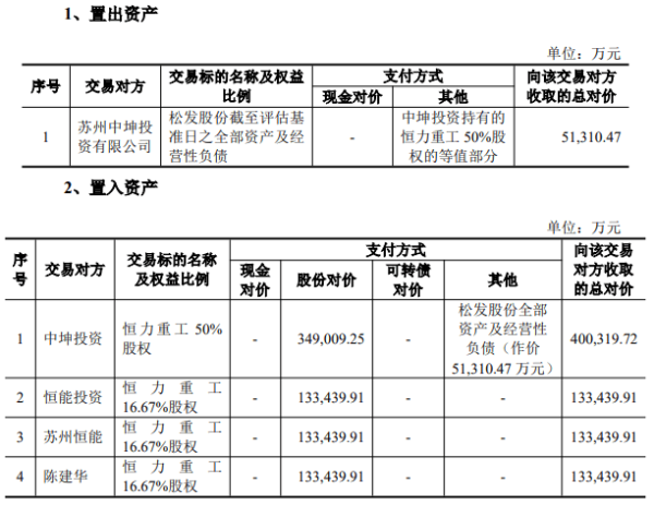 炒股配资时间 恒力重工“借壳”*ST松发获批 三年业绩对赌超48亿元